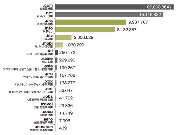 図:gTLDの種類別登録件数