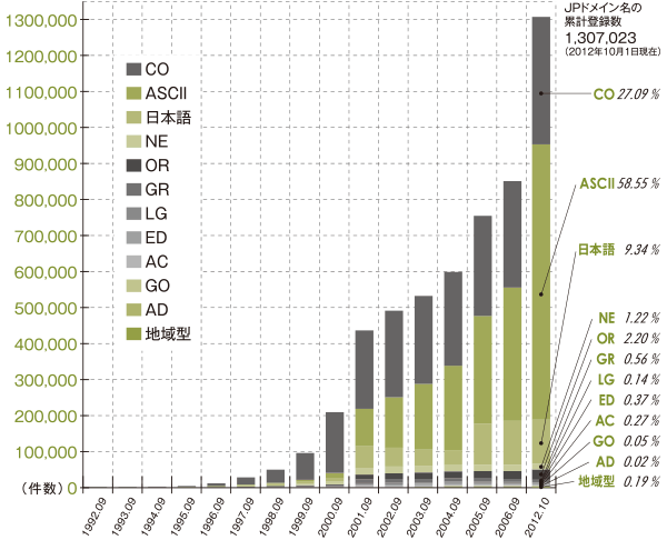 図:JPドメイン名登録の推移
