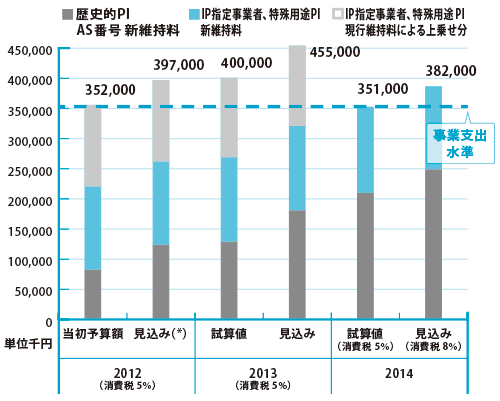 グラフ:試算と見込み比較