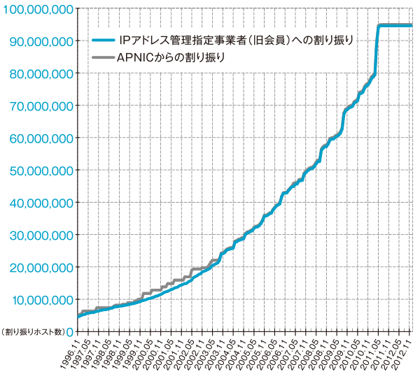 グラフ:IPv4アドレス割り振り件数の推移