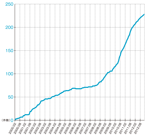 グラフ:IPv6アドレス割り振り件数の推移