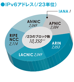 グラフ:IPv6アドレス(/23単位)