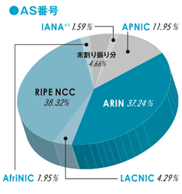 グラフ:AS番号