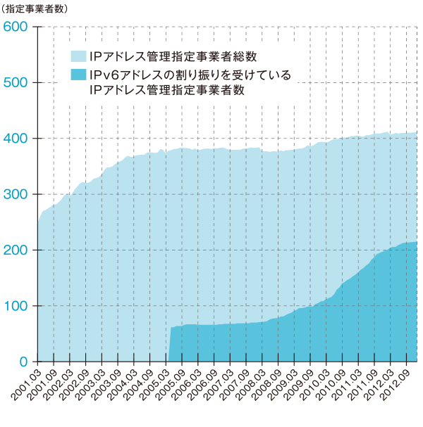 グラフ:IPアドレス管理指定 事業者数の推移