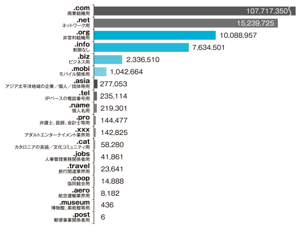 グラフ:gTLDの種類別登録件数