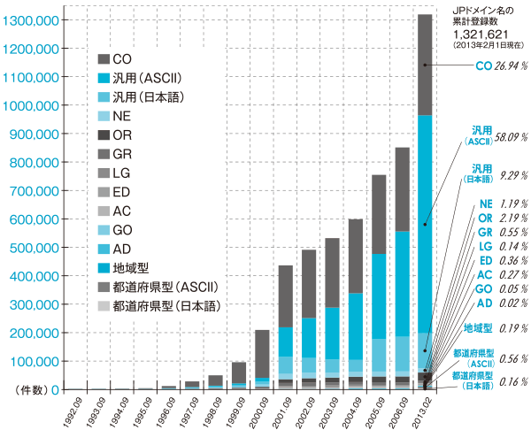 グラフ:JPドメイン名登録の推移
