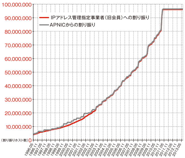 グラフ:IPv4アドレス割り振り件数の推移