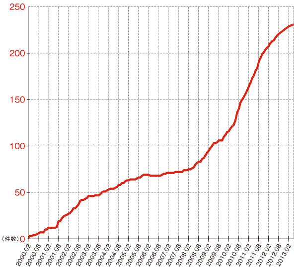 グラフ:IPv6アドレス割り振り件数の推移