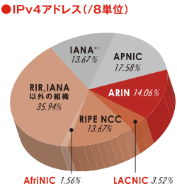 グラフ:IPv4アドレス(/8単位)