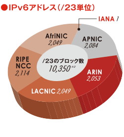 グラフ:IPv6アドレス(/23単位)