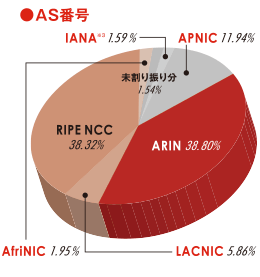 グラフ:AS番号