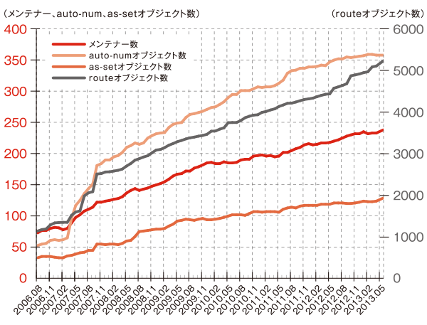 グラフ:JPIRRに登録されている オブジェクト数の推移