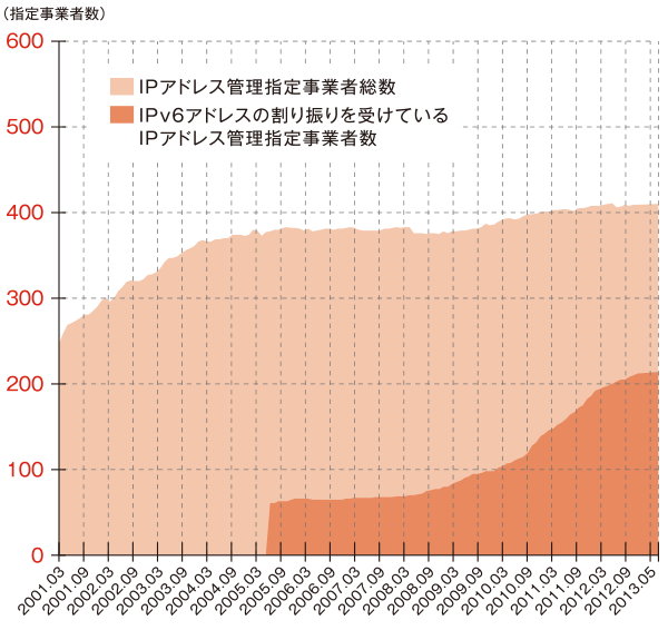 グラフ:IPアドレス管理指定 事業者数の推移