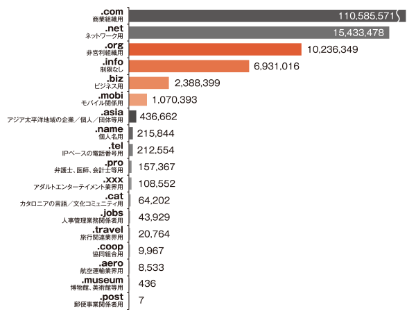 グラフ:gTLDの種類別登録件数