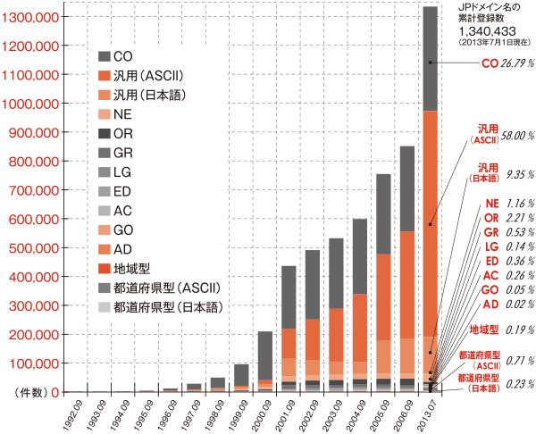 グラフ:JPドメイン名登録の推移