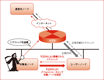 図2:不正RAを送信してユーザートラフィックを攻撃ノードに誘導し盗聴