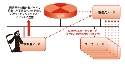 図3：ICMPv6エラーメッセージを発生させるパケットをマルチキャストアドレスに送信することによる反射型増幅攻撃