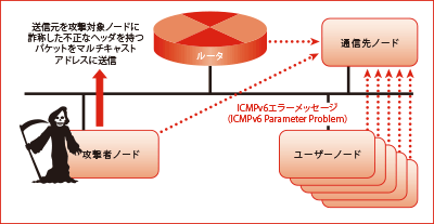 図3:ICMPv6エラーメッセージを発生させるパケットをマルチキャストアドレスに送信することによる反射型増幅攻撃