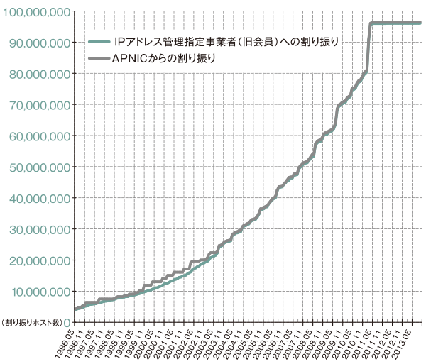 グラフ:IPv4アドレス割り振り件数の推移