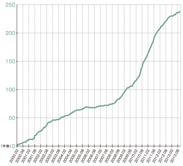 グラフ:IPv6アドレス割り振り件数の推移