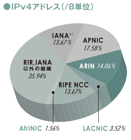 グラフ:IPv4アドレス(/8単位)