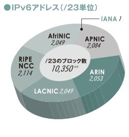 グラフ:IPv6アドレス(/23単位)