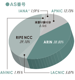 グラフ:AS番号