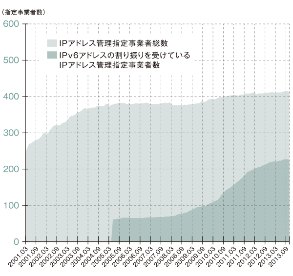 グラフ:IPアドレス管理指定 事業者数の推移