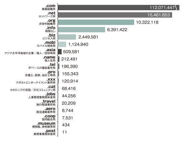 グラフ:gTLDの種類別登録件数