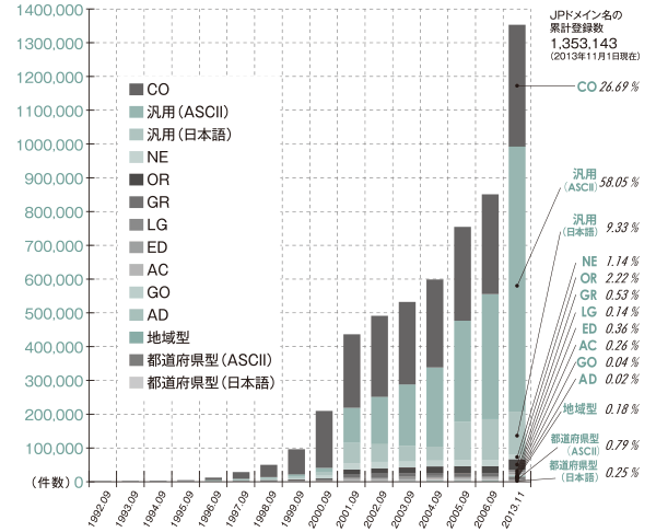 グラフ:JPドメイン名登録の推移
