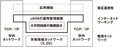 図:JAINが行った相互接続の要約