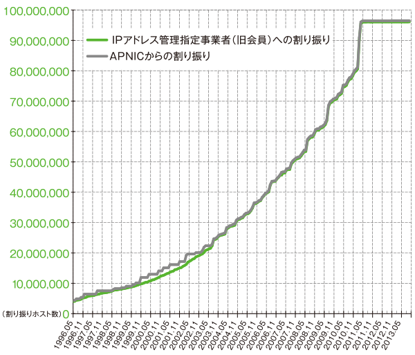 グラフ:IPv4アドレス割り振り件数の推移