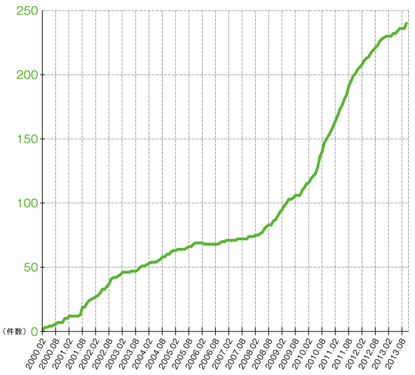 グラフ:IPv6アドレス割り振り件数の推移