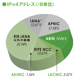 グラフ:IPv4アドレス(/8単位)