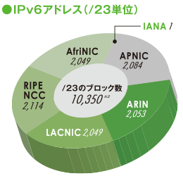 グラフ:IPv6アドレス(/23単位)