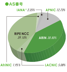 グラフ:AS番号