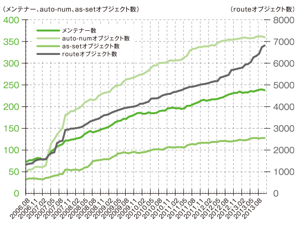 グラフ:JPIRRに登録されている オブジェクト数の推移