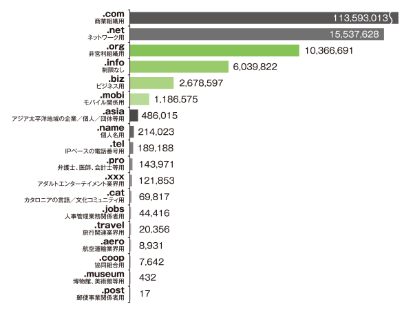 グラフ:gTLDの種類別登録件数