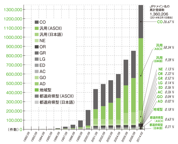 グラフ:JPドメイン名登録の推移