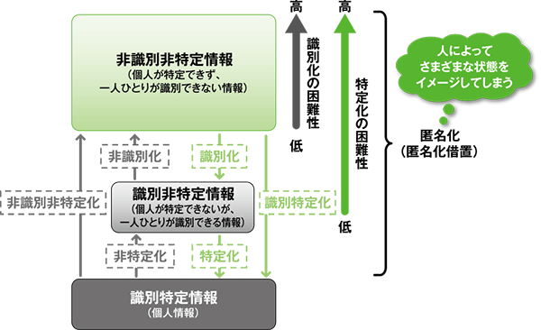 図:「匿名化」に代わるデータの加工の用語