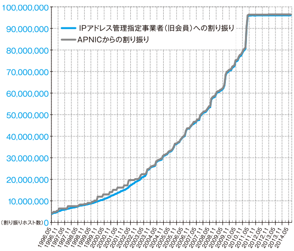 グラフ:IPv4アドレス割り振り件数の推移