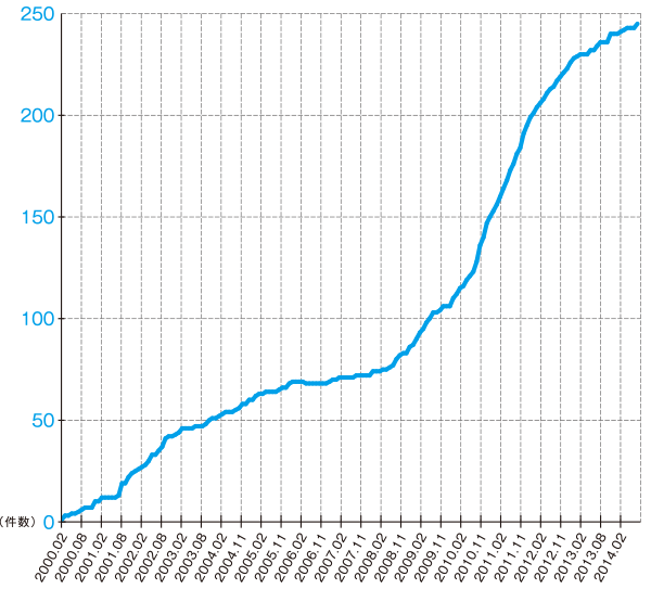 グラフ:IPv6アドレス割り振り件数の推移