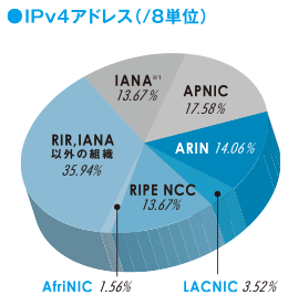 グラフ:IPv4アドレス(/8単位)