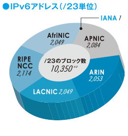 グラフ:IPv6アドレス(/23単位)