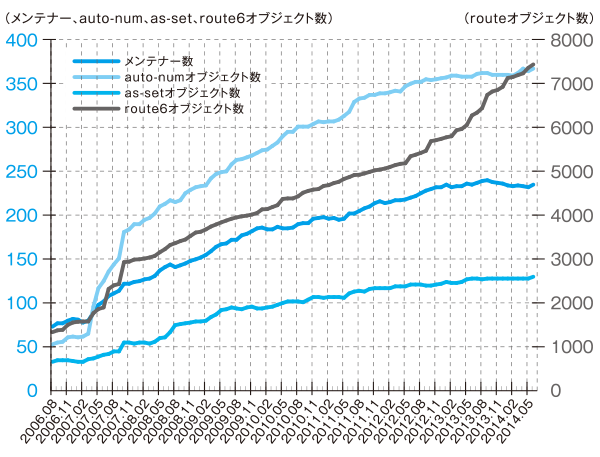 グラフ:JPIRRに登録されている オブジェクト数の推移