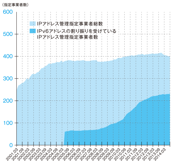 グラフ:IPアドレス管理指定 事業者数の推移