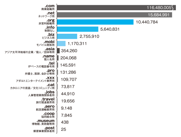 グラフ:gTLDの種類別登録件数