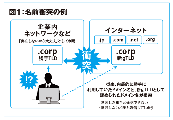 図1: 名前衝突の例