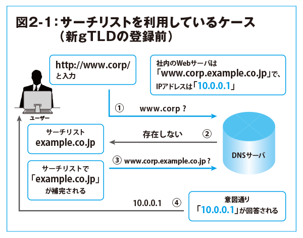 図2-1:サーチリストを利用しているケース (新gTLDの登録前)