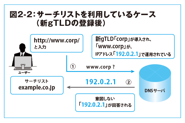 図2-2:サーチリストを利用しているケース (新gTLDの登録後)